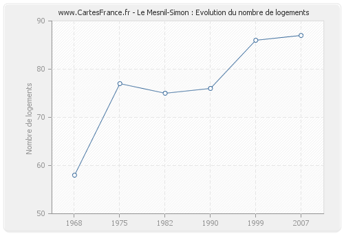 Le Mesnil-Simon : Evolution du nombre de logements